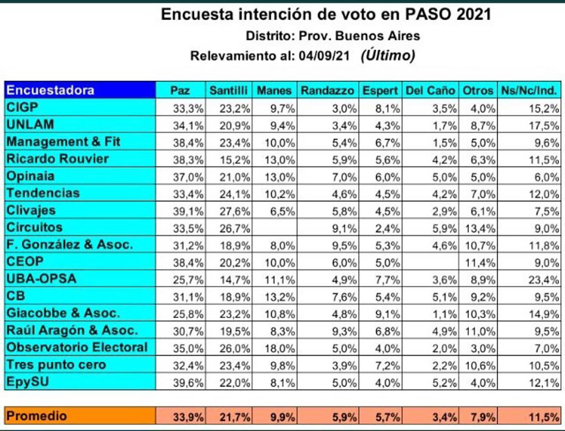 Encuestas PASO 2021