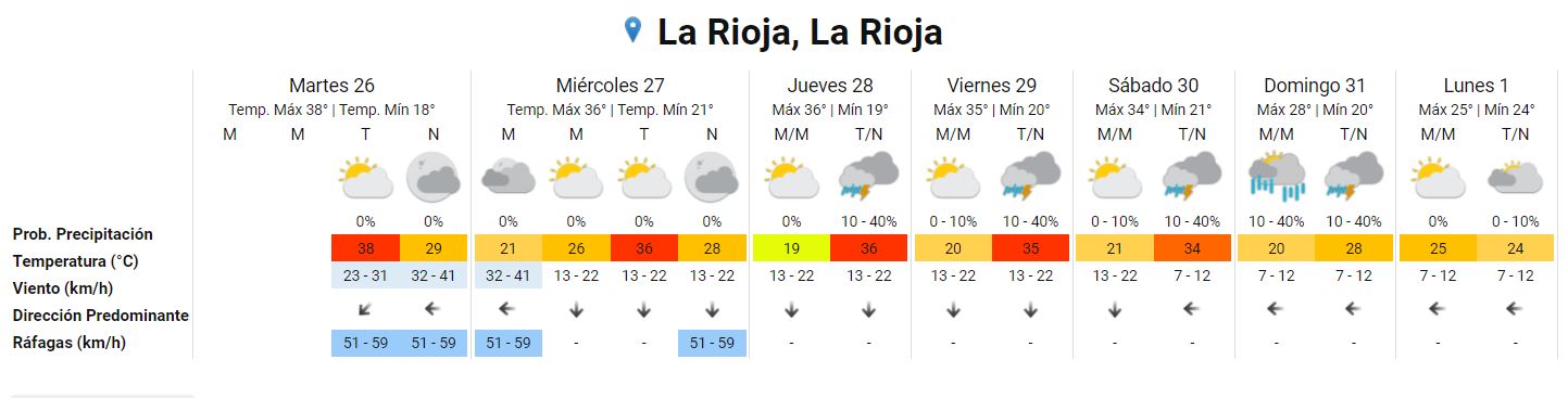 El pronóstico extendido para los próximos días en La Rioja