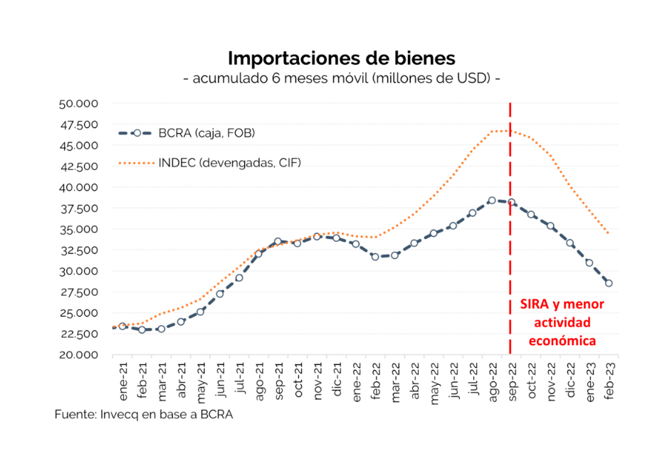 Una elaboración de Invecq refleja la estrecha relación entre la restricción a las importaciones y el nivel de actividad económica