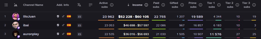 Top 3 Twitch streamers with the highest monthly subscriber revenue.  (shooting)