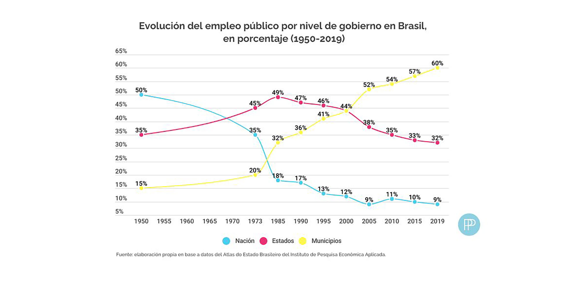 ¿Cuántos empleados públicos tiene la Argentina en relación con otros