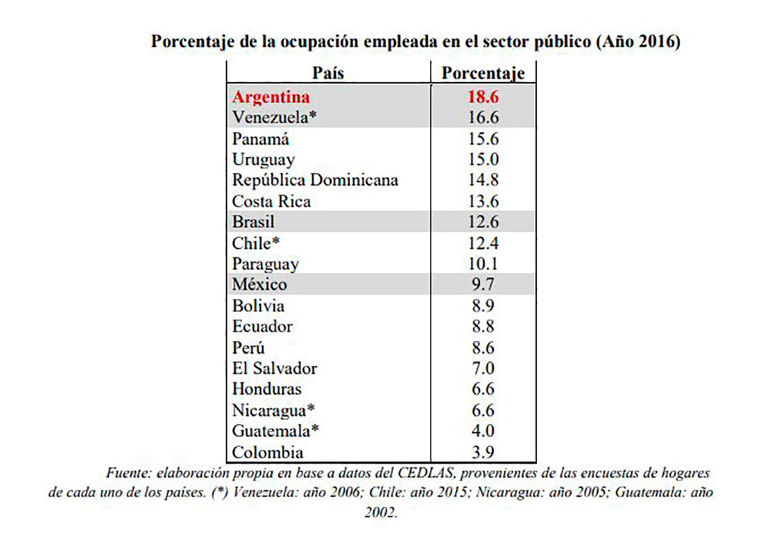 Sobre 18 países para los que se compilaron datos, la Argentina encabeza el ranking de empleados públicos como porcentaje de la población ocupada