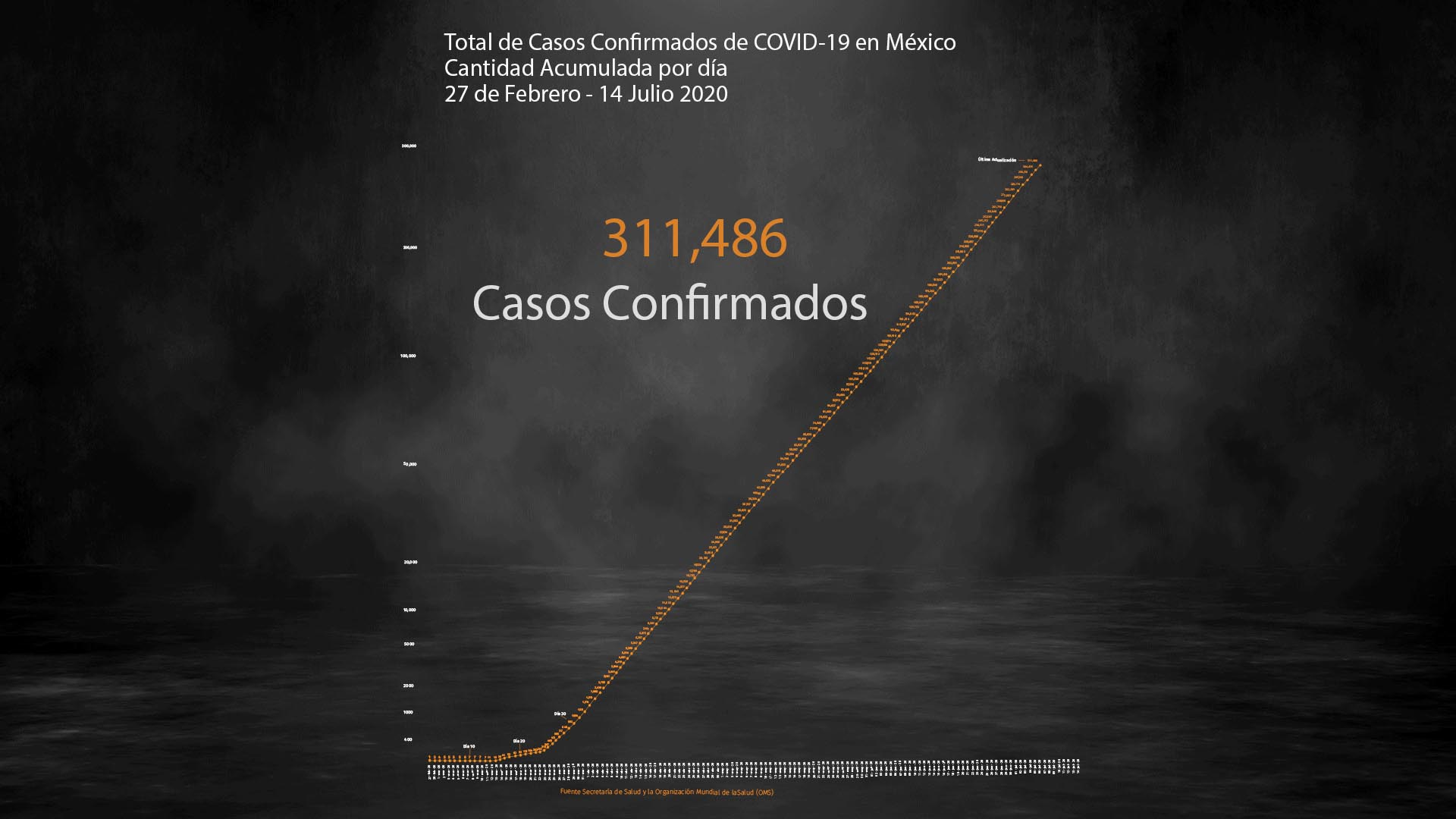 Este día México alcanzó los 36,327 decesos por coronavirus (Foto: Steve Allen)
