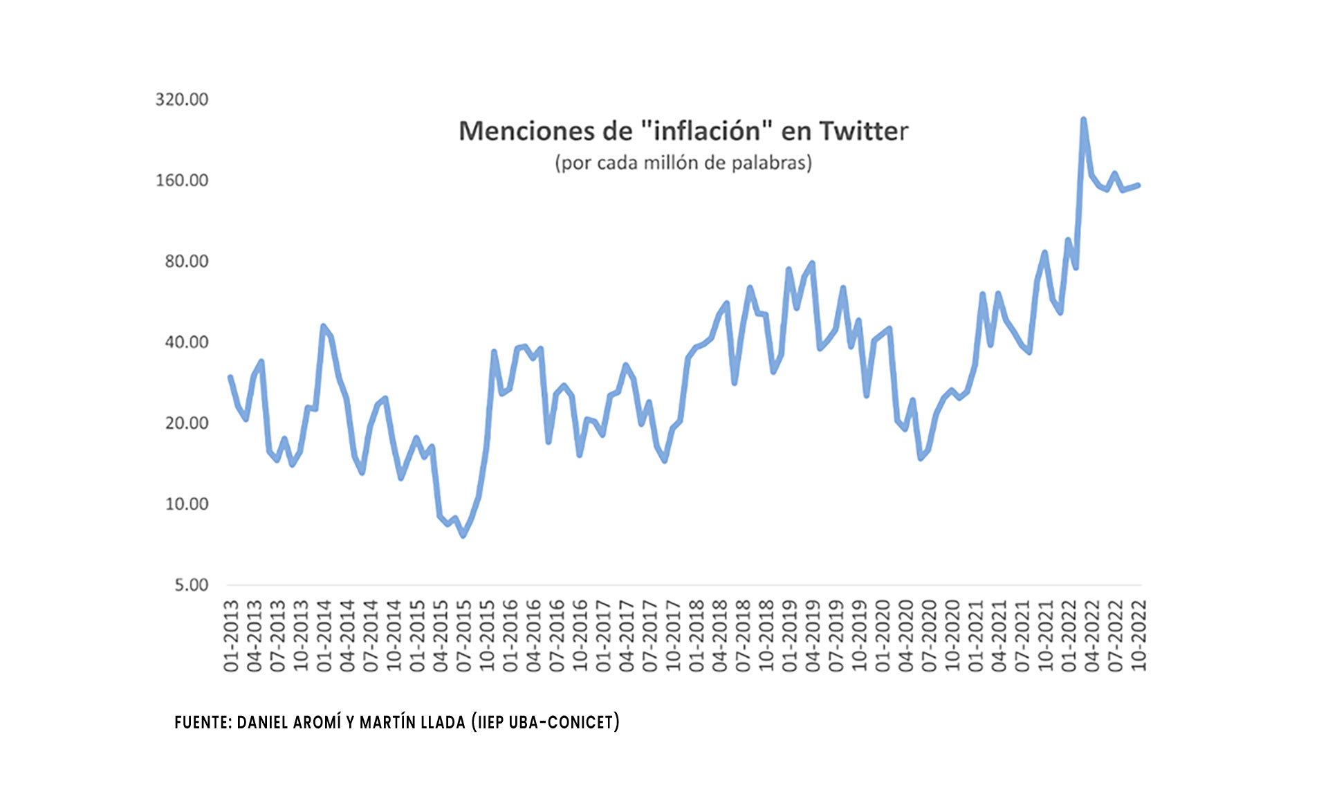 La intensidad de la discusión pública sobre la inflación, medida por las menciones en Twitter