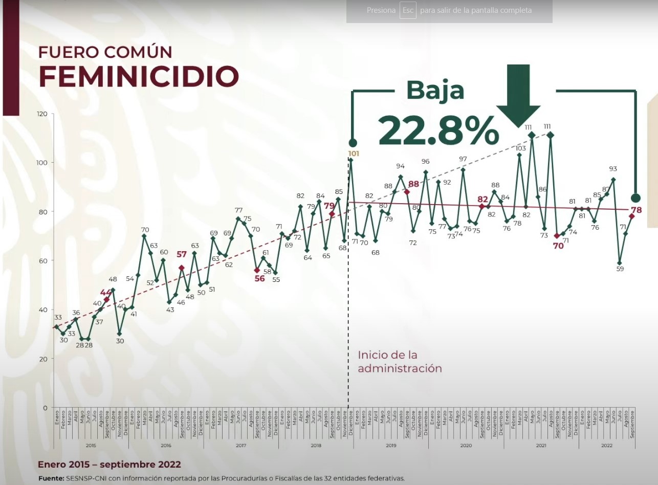 Delito de feminicidio en México (hasta septiembre de 2022). Foto: Gobierno de México