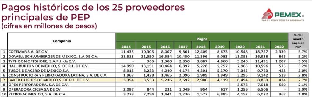 Octavio Romero aseguró que todas las empresas que trabajan para Pemex han incrementado su facturación, derivado de una mayor inversión de la empresas (Foto: Twitter@MXvsCORRUPCION)