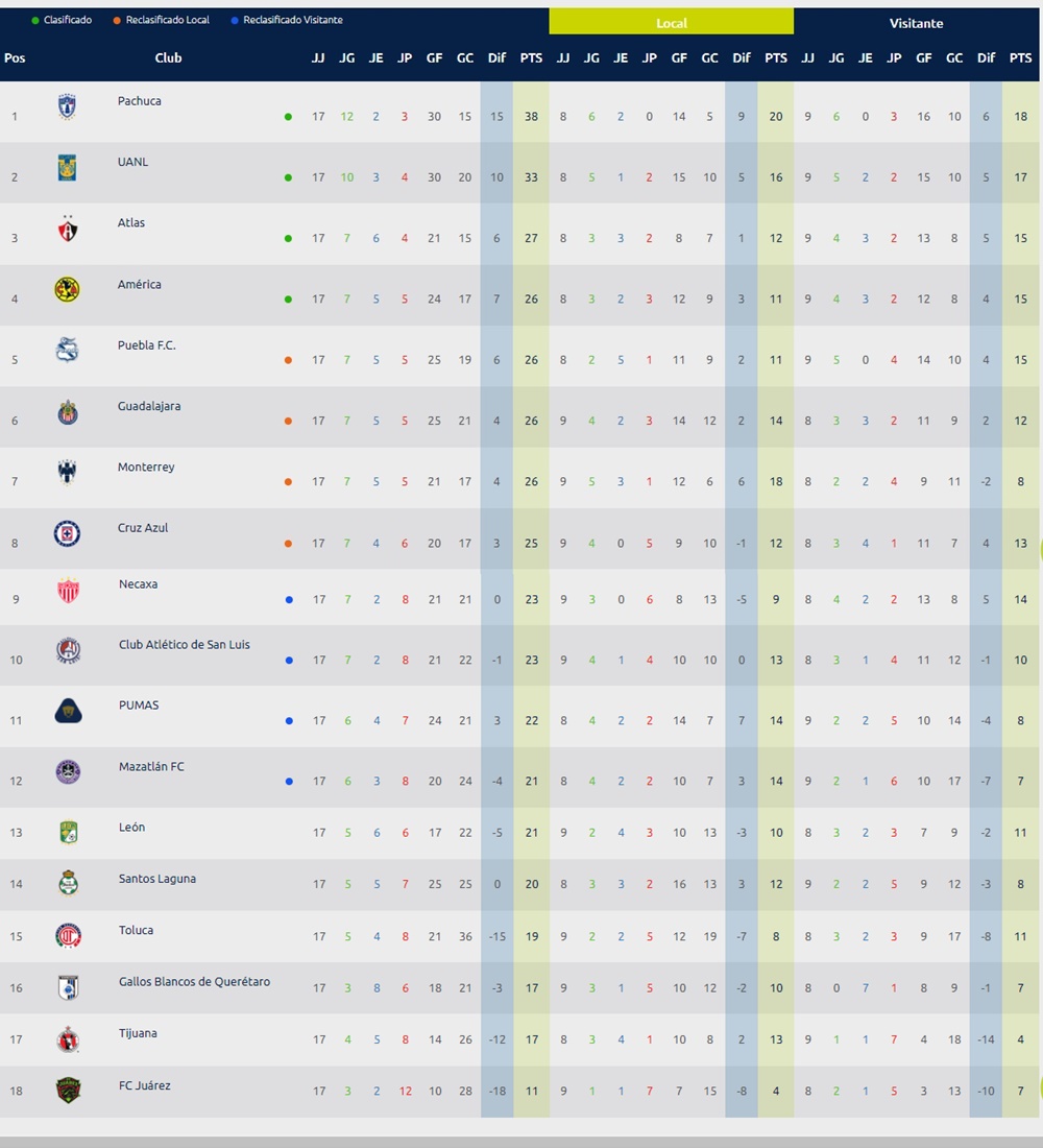 Liga MX: qué equipos pelearán por un puesto en la liguilla y cuáles quedan  fuera - Infobae