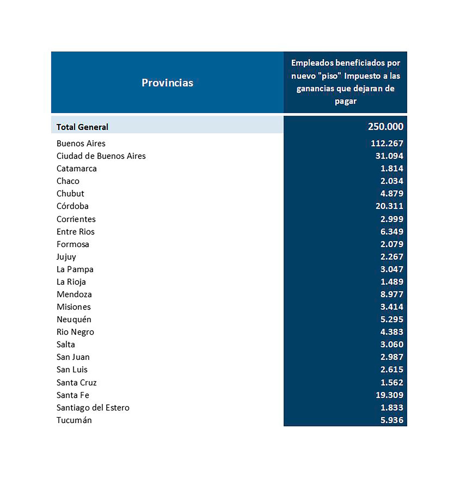 La distribución del número de beneficiarios, por provincia