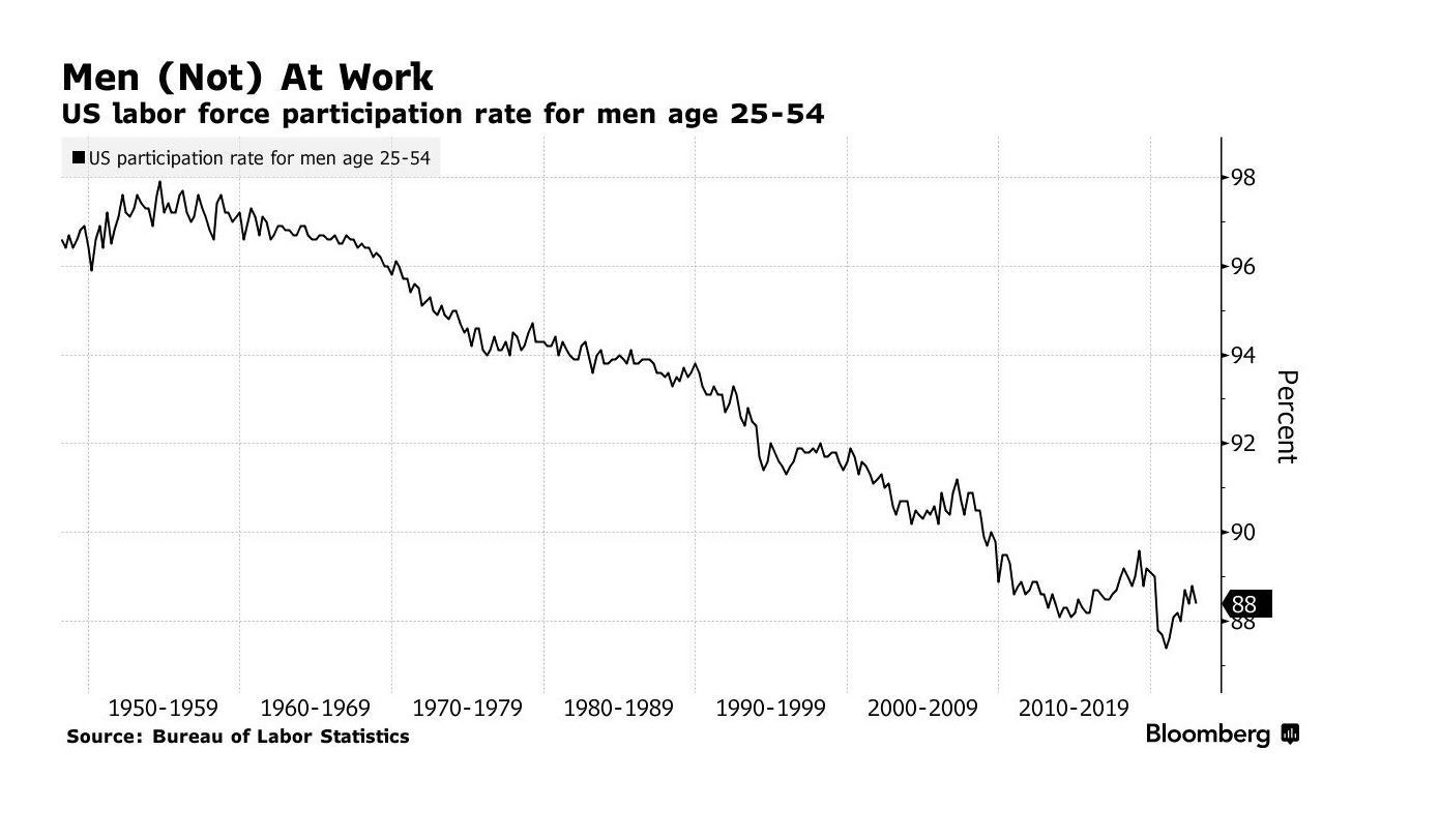 Baja la participación laboral de los hombres en edad activa (Bloomberg)