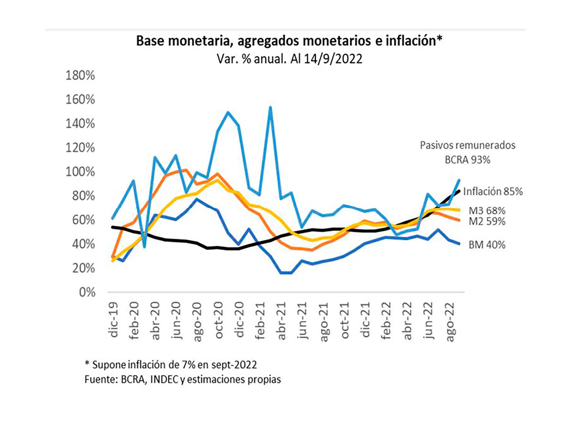 El gráfico ilustra la evolución de la Base y los agregados monetarios y la tasa de inflación 