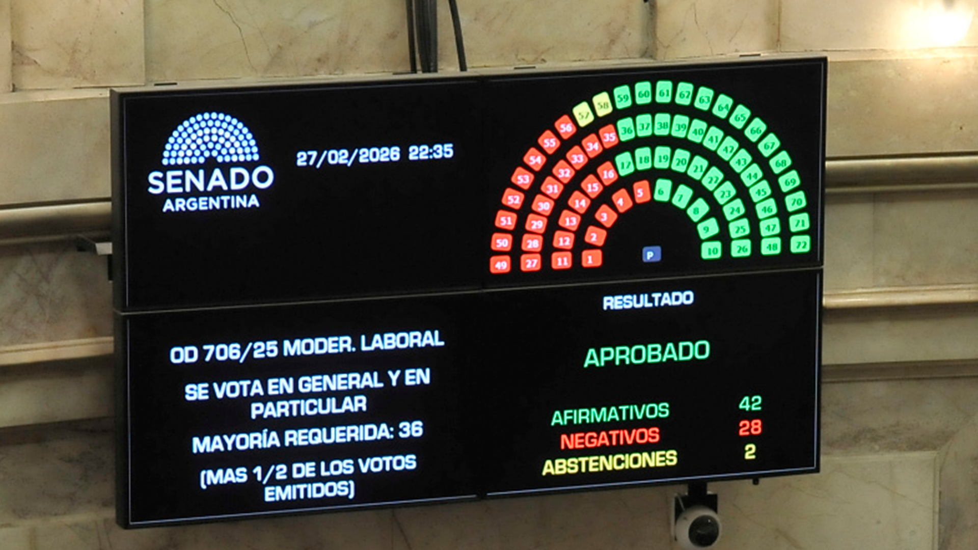 El Senado sancionó la reforma laboral y el Gobierno logró su mayor triunfo en el final de las sesiones extraordinarias
