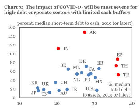 Un gráfico del "Monitor de Deuda Global" alerta sobre los casos de Argentina, India, Tailandia, España y Turquía (puntos rojos) donde la deuda corporativa de corto plazo supera a las reservas o una alta proporción de las empresas tienen deudas superiores a sus activos 