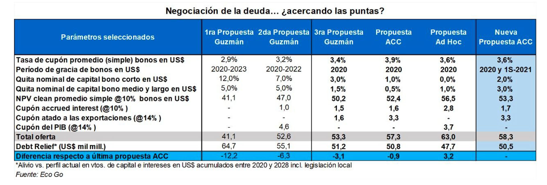 Un trabajo de Eco Go comparó las propuestas de los bonistas y del Gobierno