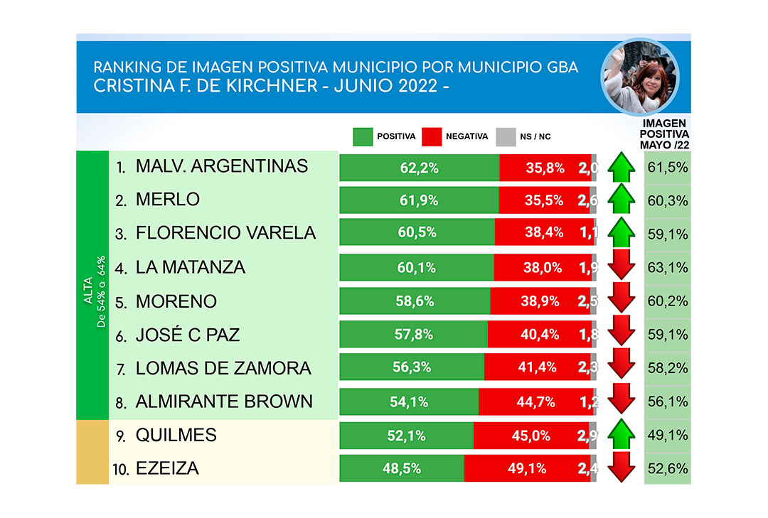 La vicepresidenta Cristina Kirchner tiene mejor imagen en Malvinas Argentinas