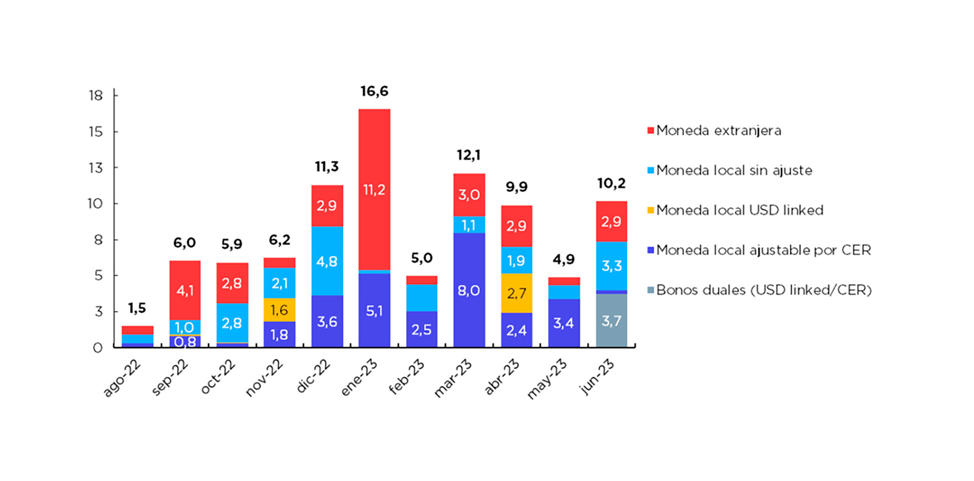 Perfil de vencimientos mensual por moneda
En miles de millones de USD; incluye amortización e interés.Nota: no incluye pagos al Club de París pendientes de renegociación. Incluye efecto del canje de títulos del 9 de agosto

FUENTE: estimación OPC, en base a datos del Ministerio de Economía