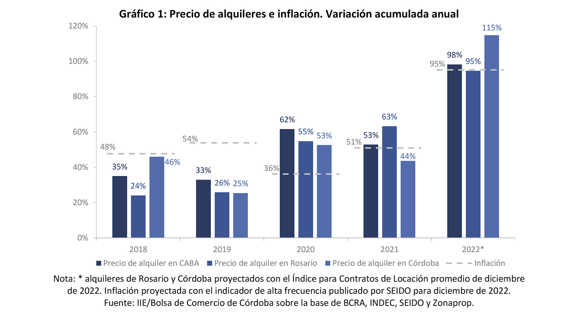 Fuente: Instituto de Investigaciones Económicas de la Bolsa de Comercio de Córdoba