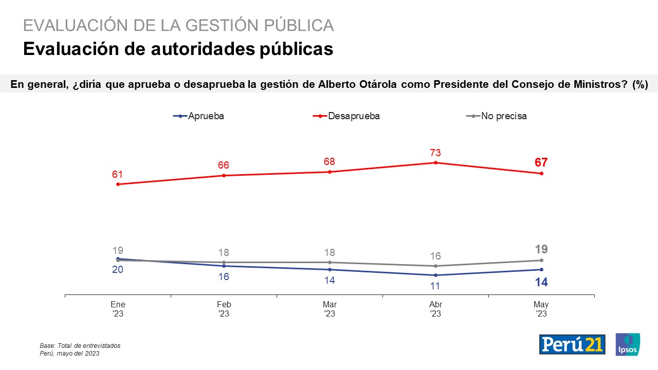 Popularidad del premier Alberto Otárola. Fuente: IPSOS/Perú 21.