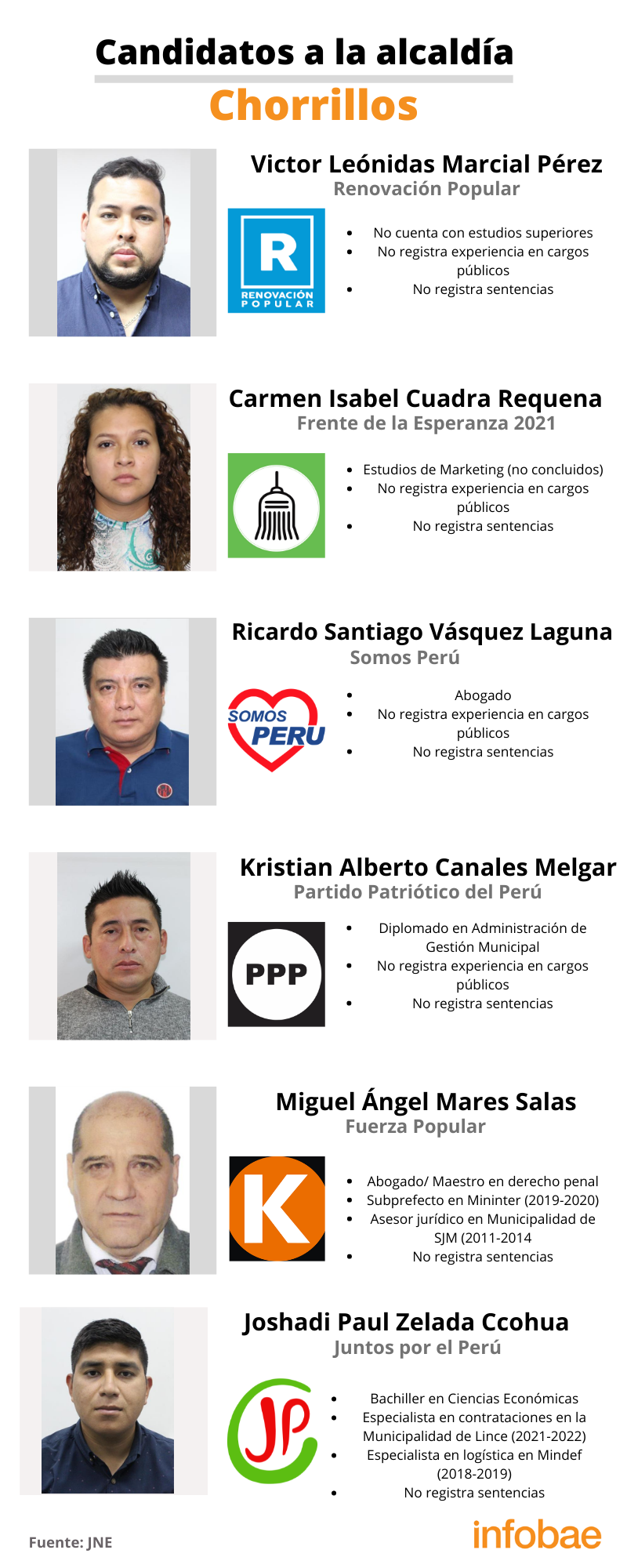 Candidatos a la alcaldía del distrito de Chorrillos.