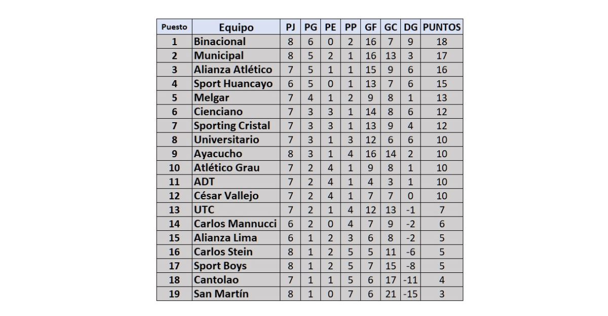 Tabla de posiciones de la Liga 1 tras el 2-2 en el Municipal vs Alianza Atlético y los triunfos de Binacional y Cristal por la fecha 8