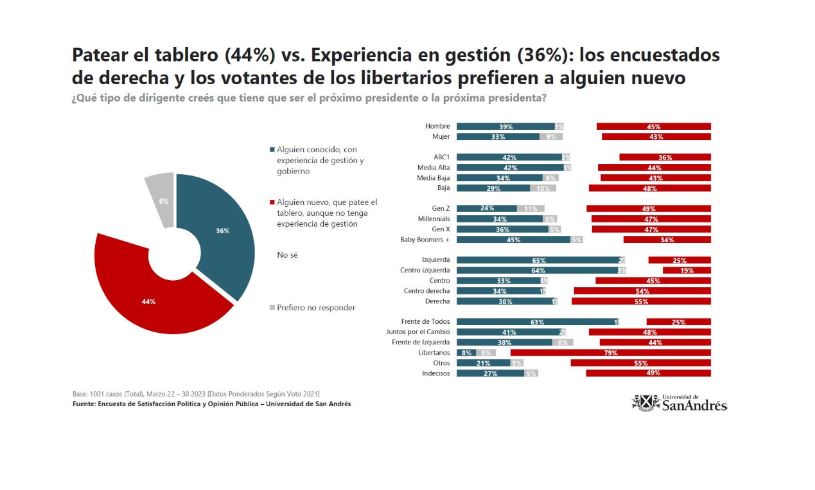 La encuesta ESPOP que elabora la Universidad de San Andrés confirmó que una aversión creciente de la gente sobre la clase política.