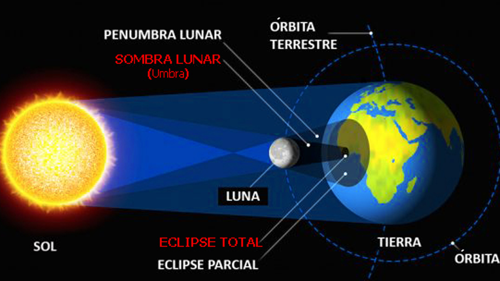 Eclipse total de Sol: cómo, cuándo y dónde se podrá observar el mayor  espectáculo astronómico - Infobae
