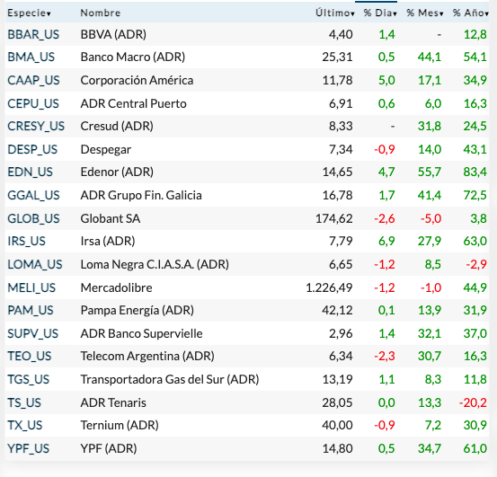 Fuente: Rava Bursátil-precios en dólares.