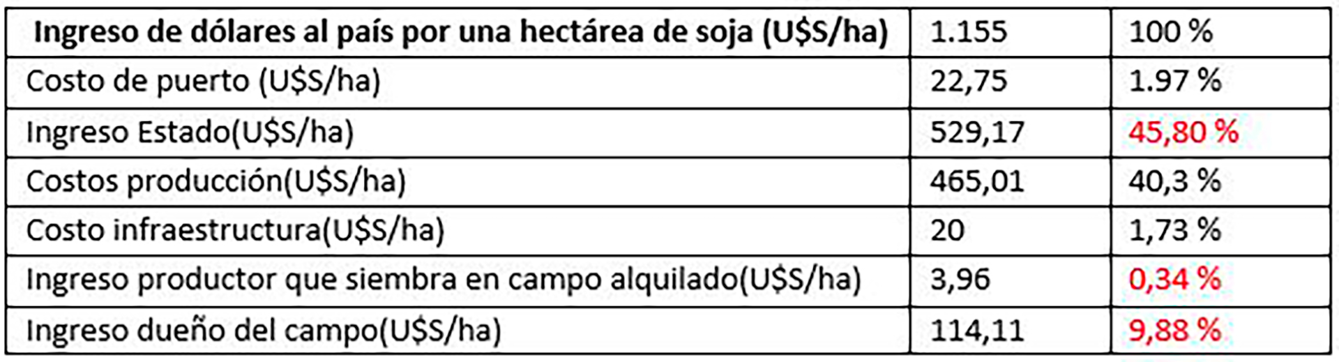Detalle del resultado de la campaña de soja 2019/2020, según el informe del consultor Néstor Roulet