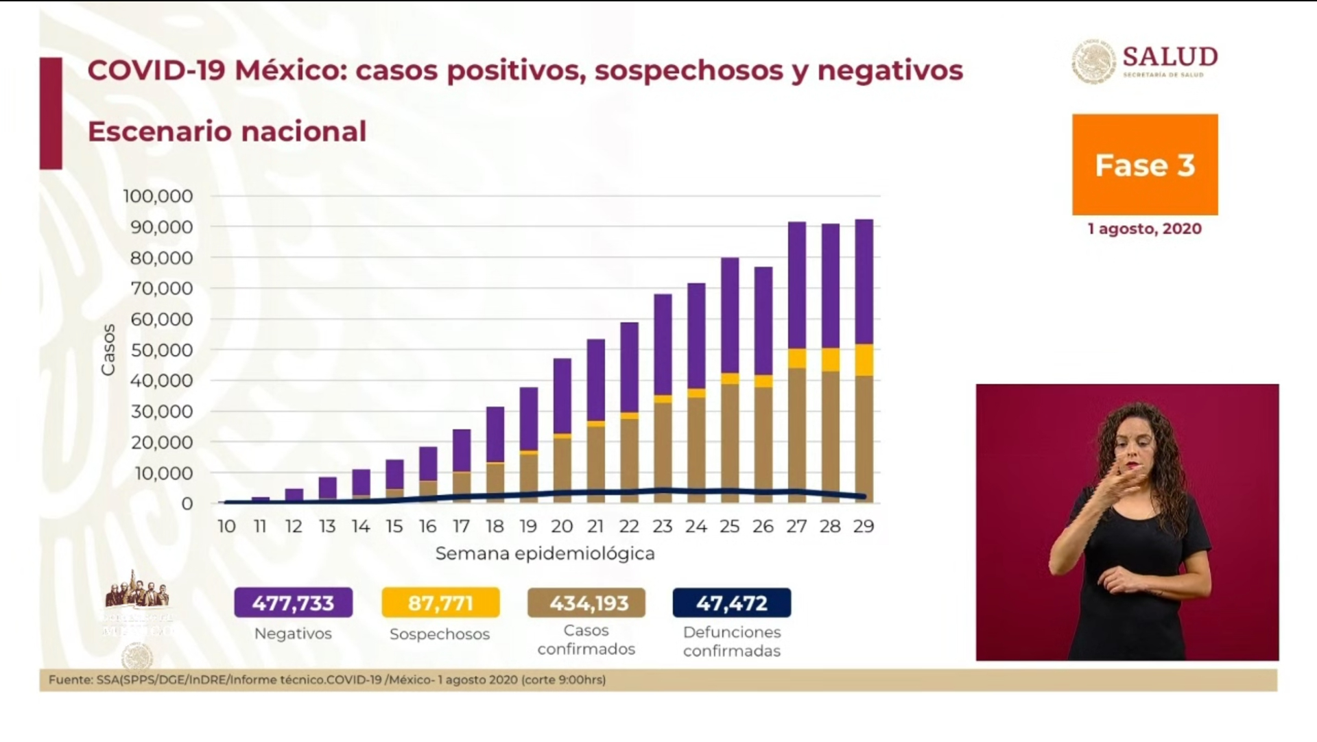 Casos positivos y defunciones en México por COVID-19 (Foto: Captura de pantalla)