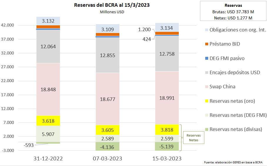 Fuente: GERES, en base al BCRA.