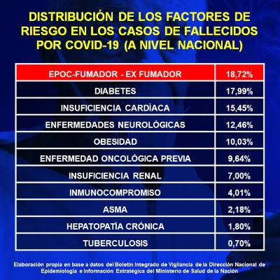 Factores de riesgo que presentaban los fallecidos por Covid-19 a nivel nacional según el Ministerio de Salud de la Nación