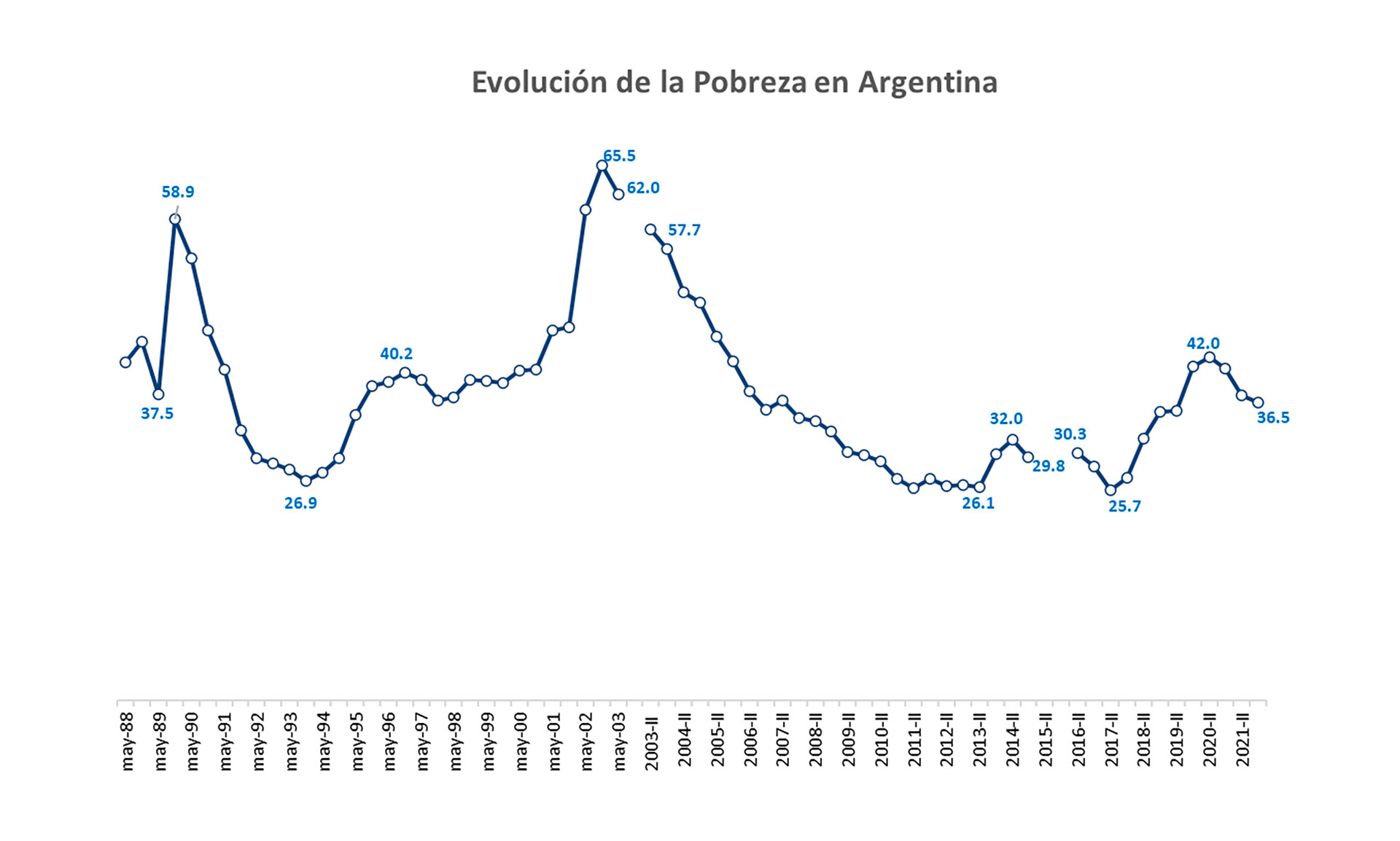 Evolución de la pobreza en la Argentina
Cedlas en base a datos oficiales y propios