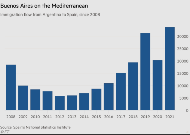 Aumento de inmigrantes de Argentina a EspaÃ±a segÃºn el Instituto Nacional de EstadÃ­stica de EspaÃ±a (Financial Times)