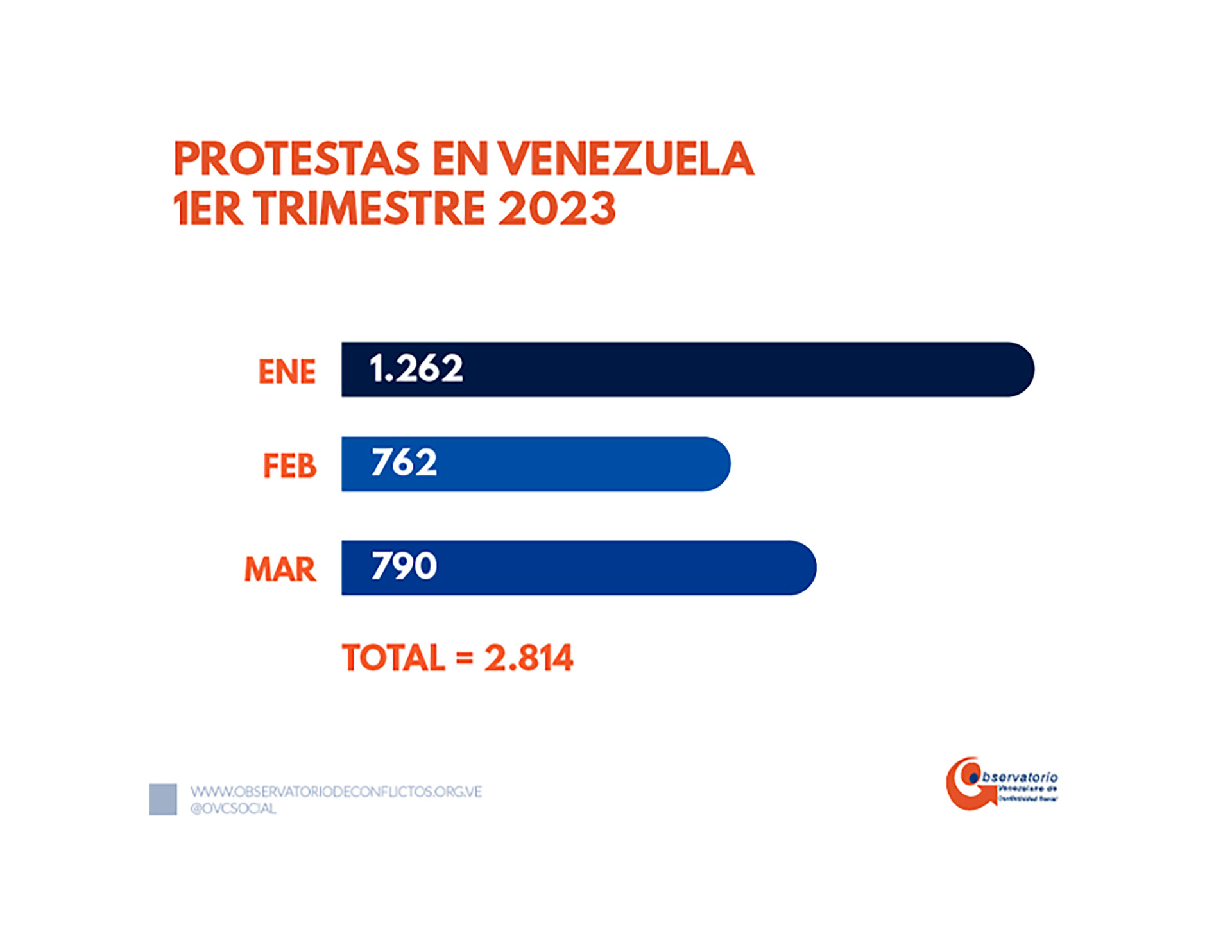 Las protestas discriminadas por meses (Crédito: Observatorio Venezolano de Conflictividad Social)