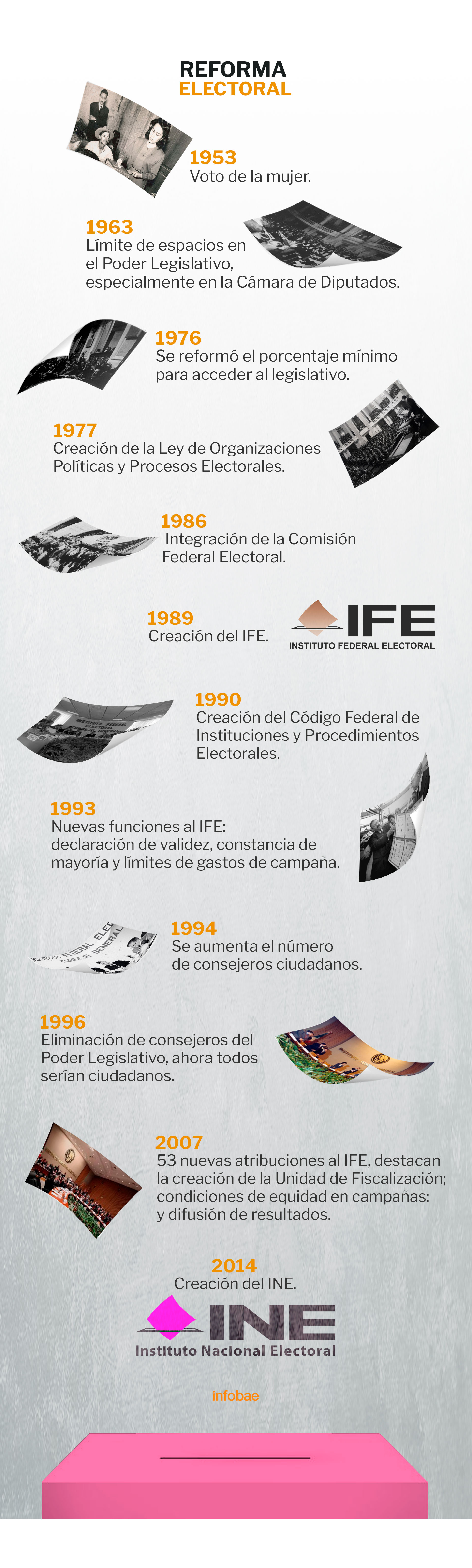 De 1953 A 2014 Cuáles Han Sido Las Reformas Electorales En México Infobae 1174