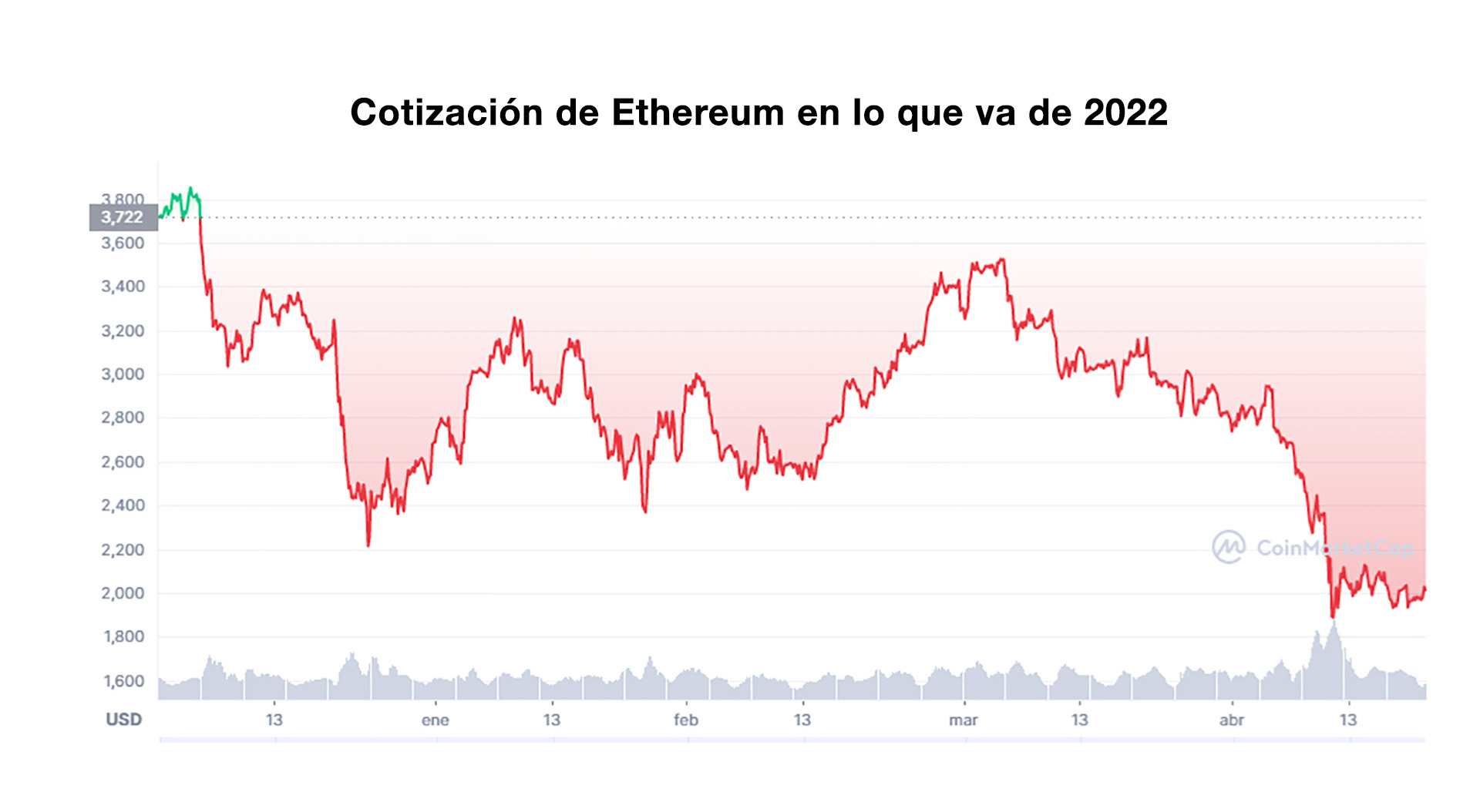 La evolución del Ethereum desde el 1 de enero, según CoinMarketCap, sugiere que la visita a la Argentina no le trajo suerte a su creador 