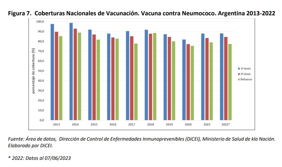 Las coberturas de vacunacin subptimas en los ltimos aos (especialmente en la dosis de refuerzo) generan un aumento en la poblacin peditrica susceptible (fuente: Ministerio de Salud de la Nacin)

