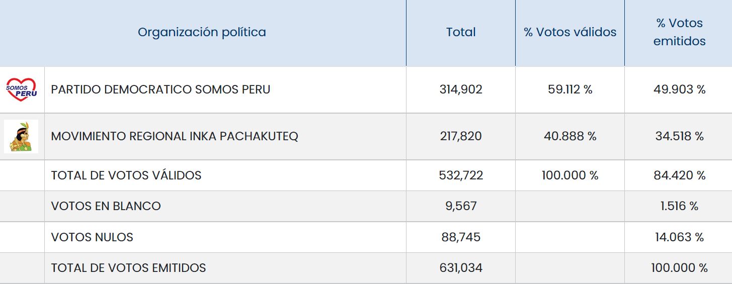 Resultados ONPE para la región Cusco