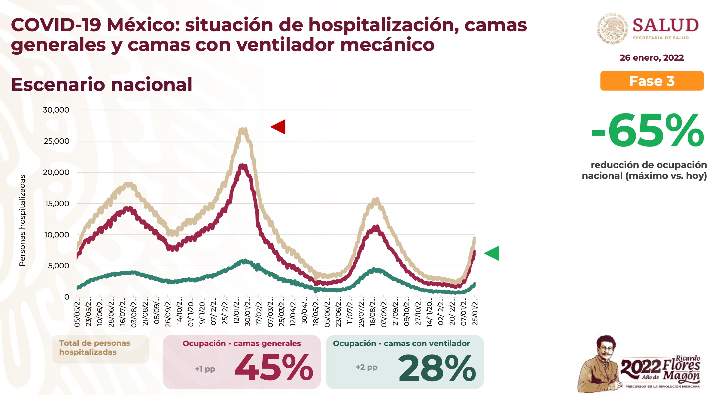 COVID-19 en México al 26 de enero: situación de hospitalización, camas generales y camas con ventilador mecánico (Foto: SSa)