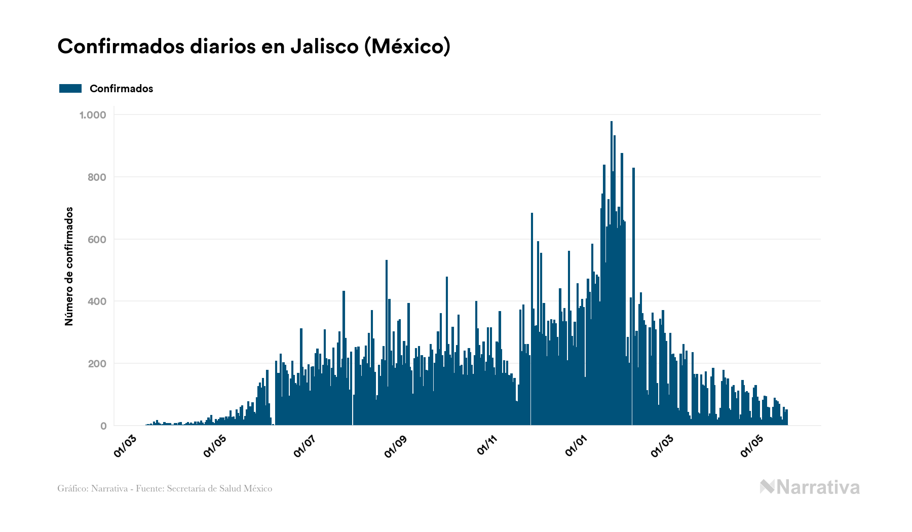 Jalisco Registra 86 557 Casos Y 12 095 Fallecimientos Desde El Inicio