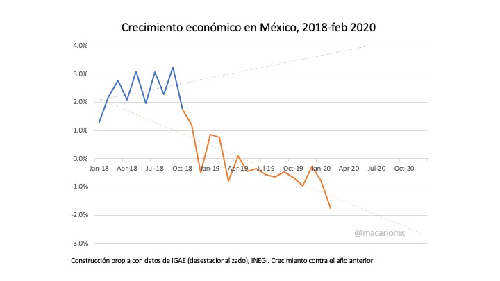 El analista detalló el comportamiento del crecimiento económico de México previo a la irrupción del COVID-19 en el país (Foto: Twitter@macariomx)