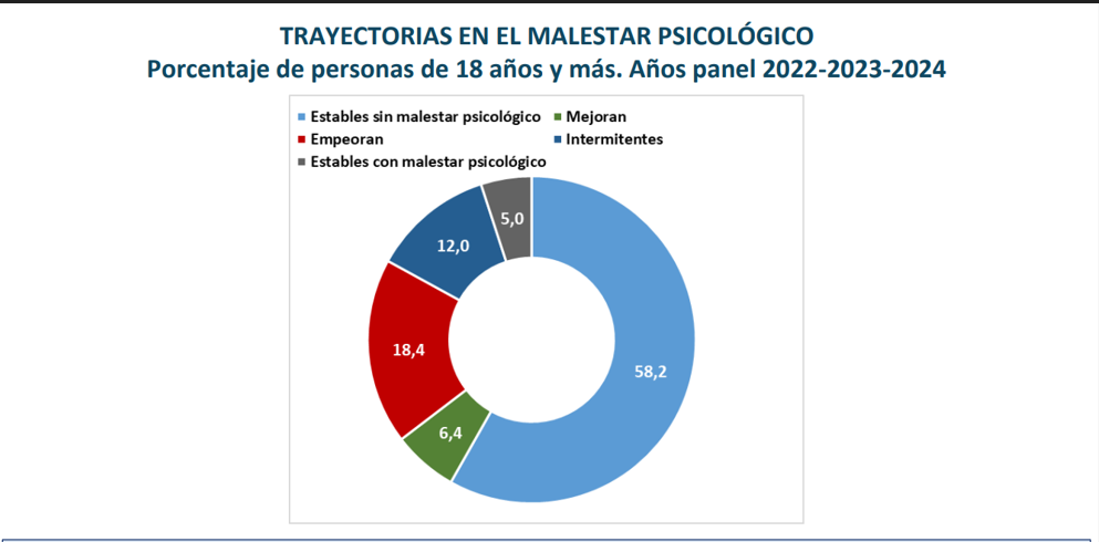 Casi tres de cada diez adultos argentinos sufren síntomas de ansiedad o  depresión, según la UCA - Infobae