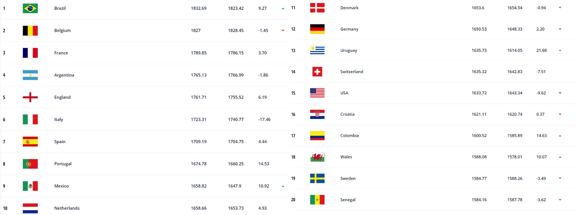 Así quedaron los 20 primeros lugares del ranking FIFA: sólo Italia, Colombia y Suecia no irán al Mundial