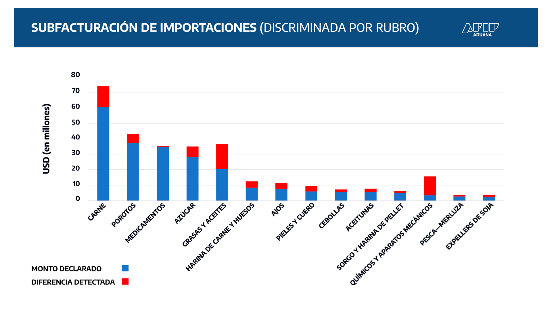 Fuente: AFIP Aduana