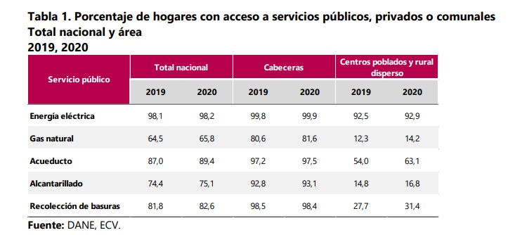 Servicios públicos que tuvieron disponibles los hogares colombianos en 2020. Foto: Dane