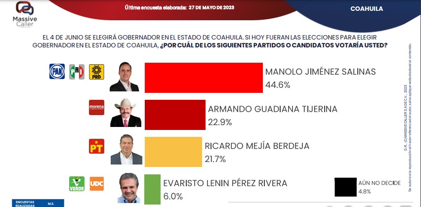 Intenciones de voto para las elecciones en Coahuila este 2023 (Massive Calle)