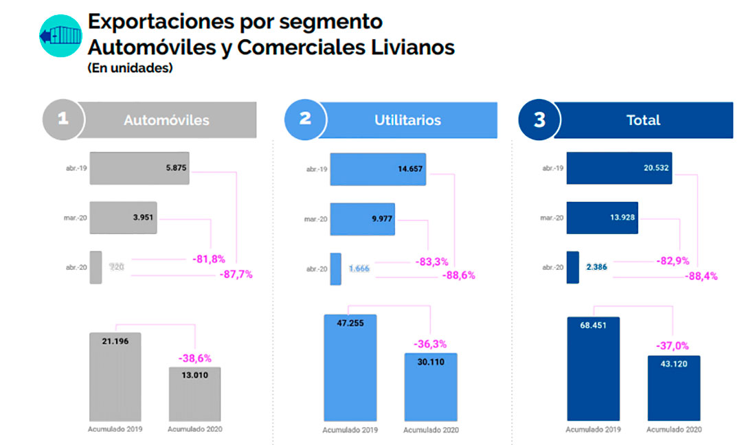 El sector exportó 2.386 vehículos, es decir, un 82,9% menos en su comparación con el mes anterior, y 88,4% por debajo del volumen que se contabilizó en abril de 2019. Fuente: Adefa.