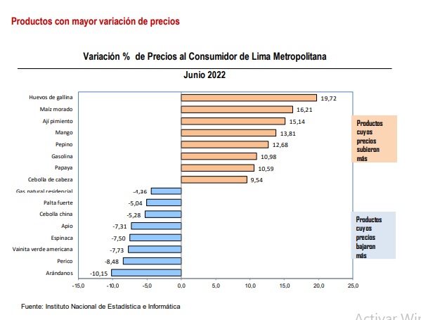 Inflación ¿cuáles Fueron Los Alimentos Y Servicios Que Más Subieron De Precio En Junio Infobae 7556