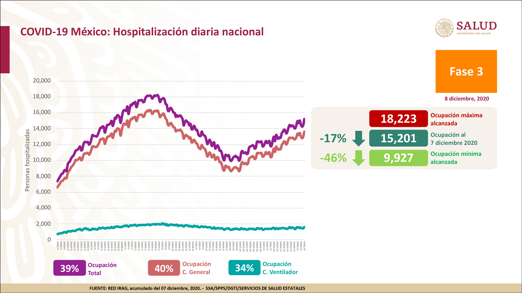 De acuerdo con la SSa, a nivel nacional se reportó 39% de ocupación hospitalaria para atender a pacientes con COVID-19 (Foto: Ssa)