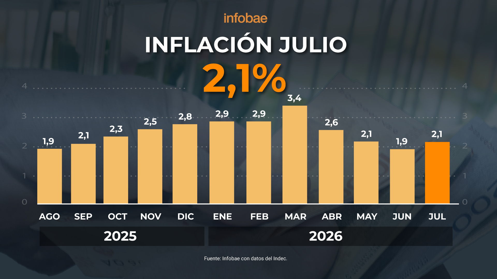 La inflación volvió a subir y crece la presión sobre restaurantes y hoteles: "El margen del negocio no te permite tomar crédito"