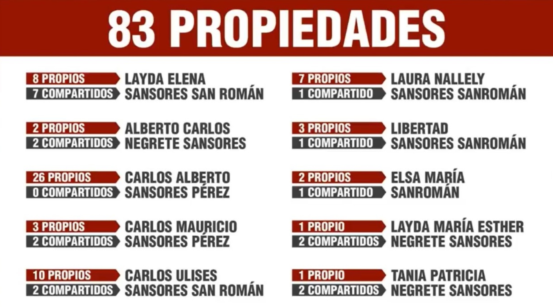 Díaz Durán presentó el número de propiedades vinculadas a la familia de Layda Sansores. (Captura: Facebook/Alejandro Rojas Díaz Durán)